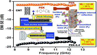 Graphical abstract: Electromagnetic shielding and mechanical properties of thermally stable poly(ether ketone)/multi-walled carbon nanotube composites prepared using a twin-screw extruder equipped with novel fractional mixing elements