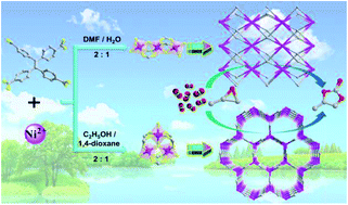 Graphical abstract: Construction of solvent-dependent self-assembled porous Ni(ii)-coordinated frameworks as effective catalysts for chemical transformation of CO2