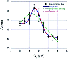 Graphical abstract: Unraveling the physical chemistry and the mixed binding modes of complex DNA ligands by single molecule stretching experiments