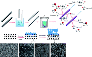 Graphical abstract: Preparation of MFI zeolite membranes on coarse macropore stainless steel hollow fibers for the recovery of bioalcohols