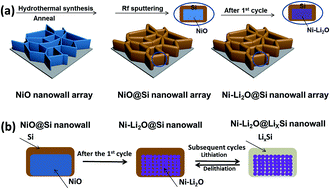 Graphical abstract: Enhanced lithium storage capabilities of NiO@Si core–shell nanowall arrays by voltage-control technique and their use as anode materials for lithium-ion batteries