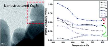 Graphical abstract: Promising bulk nanostructured Cu2Se thermoelectrics via high throughput and rapid chemical synthesis