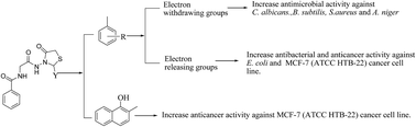 Graphical abstract: 4-Thiazolidinone derivatives: synthesis, antimicrobial, anticancer evaluation and QSAR studies