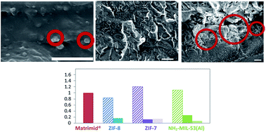 Graphical abstract: Mixed matrix membranes prepared from non-dried MOFs for CO2/CH4 separations