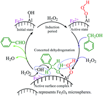 Graphical abstract: One-step solvothermal synthesis of Al-promoted Fe3O4 magnetic catalysts for the selective oxidation of benzyl alcohol to benzaldehyde with H2O2 in water