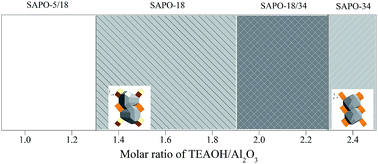 Graphical abstract: Influence of template content on selective synthesis of SAPO-18, SAPO-18/34 intergrowth and SAPO-34 molecular sieves used for methanol-to-olefins process