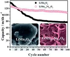 Graphical abstract: Stable nickel-substituted spinel cathode material (LiMn1.9Ni0.1O4) for lithium-ion batteries obtained by using a low temperature aqueous reduction technique