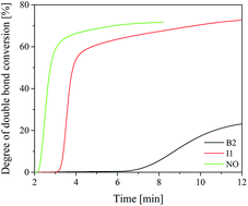 Graphical abstract: Visible light photoinitiating systems based on squaraine dye: kinetic, mechanistic and laser flash photolysis studies