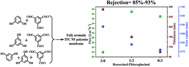 Graphical abstract: The effect of phenol functionality on the characteristic features and performance of fully aromatic polyester thin film composite nanofiltration membranes