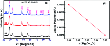 Graphical abstract: Optical and magnetic properties of Mg2+ doped CeO2 nanoparticles