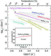 Graphical abstract: The synthesis and electrical properties of hybrid gel electrolytes derived from Keggin-type heteropoly acids and 3-(pyridin-1-ium-1-yl)propane-1-sulfonate (PyPs)