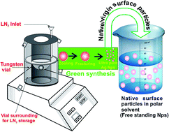 Graphical abstract: Green synthesis of Ag nanoparticles in large quantity by cryomilling