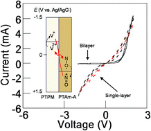 Graphical abstract: Electrochemical current rectification with cross reaction at a TEMPO/viologen-substituted polymer thin-layer heterojunction