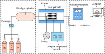 Graphical abstract: Study on the simultaneous reduction of diesel engine soot and NO with nano-CeO2 catalysts