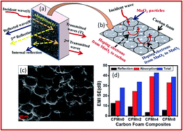 Graphical abstract: Three-dimensional and highly ordered porous carbon–MnO2 composite foam for excellent electromagnetic interference shielding efficiency