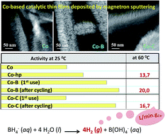 Graphical abstract: Tailor-made preparation of Co–C, Co–B, and Co catalytic thin films using magnetron sputtering: insights into structure–composition and activation effects for catalyzed NaBH4 hydrolysis