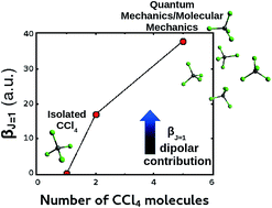 Graphical abstract: Investigating the first hyperpolarizability of liquid carbon tetrachloride