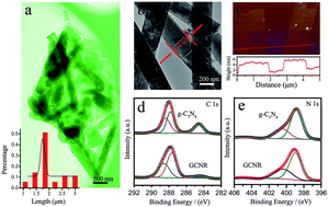 Graphical abstract: Graphitic carbon nitride nanoribbon for enhanced visible-light photocatalytic H2 production