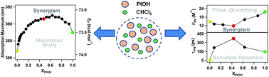 Graphical abstract: Solvation chemistry through synergism: static and dynamic features of n-amyl alcohol–chloroform binary solvent mixture