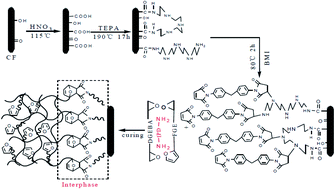 Graphical abstract: Effect of epoxy matrix architecture on the self-healing ability of thermo-reversible interfaces based on Diels–Alder reactions: demonstration on a carbon fiber/epoxy microcomposite