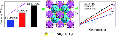 Graphical abstract: A series of europium-based metal organic frameworks with tuned intrinsic luminescence properties and detection capacities