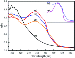 Graphical abstract: Preparation of rutile TiO2@avobenzone composites for the further enhancement of sunscreen performance