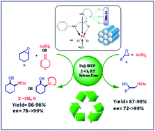 Graphical abstract: A new recyclable functionalized mesoporous SBA-15 catalyst grafted with chiral Fe(iii) sites for the enantioselective aminolysis of racemic epoxides under solvent free conditions