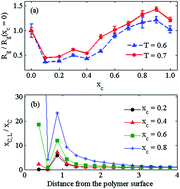 Graphical abstract: How does the entropy of ternary polymer–solvent–cosolvent mixtures depend on the molar solvent fraction?