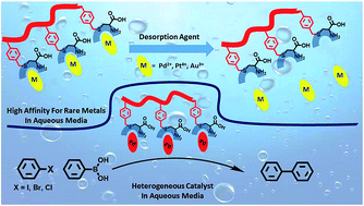 Graphical abstract: Preparation of a zwitterionic polymer based on l-cysteine for recovery application of precious metals