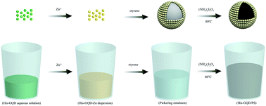 Graphical abstract: Fabrication of zinc–histidine-functionalized graphene quantum dot framework amphiphilic nanoparticles and application in the synthesis of polystyrene microspheres for adsorption of Cu2+ by Pickering emulsion polymerization