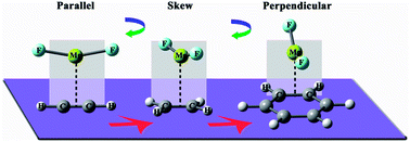 Graphical abstract: Insight into structural and π–magnesium bonding characteristics of the X2Mg⋯Y (X = H, F; Y = C2H2, C2H4 and C6H6) complexes