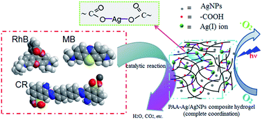 Graphical abstract: Preparation and dye removal capacities of porous silver nanoparticle-containing composite hydrogels via poly(acrylic acid) and silver ions