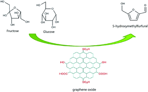 Graphical abstract: One-pot synthesis of sulfonated graphene oxide for efficient conversion of fructose into HMF