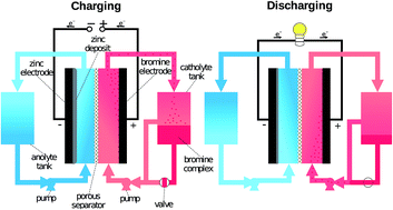 Graphical abstract: The influence of novel bromine sequestration agents on zinc/bromine flow battery performance