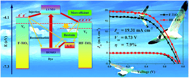 Graphical abstract: Prolonged lifetime and retarded recombination in dye sensitized solar cells using hydrogenated fluorine doped TiO2 nanocrystals as a photoanode