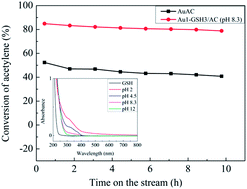 Graphical abstract: Gold–glutathione complex catalysts with carbon support for non-mercury catalytic acetylene hydrochlorination