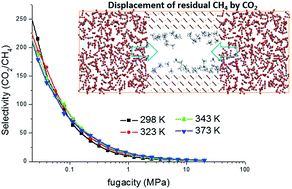 Graphical abstract: Mechanistic insight into the displacement of CH4 by CO2 in calcite slit nanopores: the effect of competitive adsorption