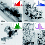 Graphical abstract: Improved water barrier and mechanical properties of soy protein isolate films by incorporation of SiO2 nanoparticles