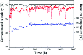 Graphical abstract: Efficient hydrogenation of dimethyl oxalate to ethylene glycol via nickel stabilized copper catalysts