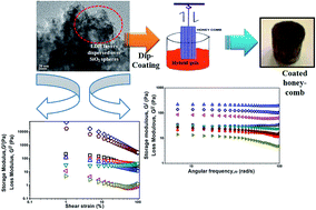 Graphical abstract: Synthesis of nanohybrid alcogels of SiO2 and Ni–Cr/Mg–Cr–LDH: study of their rheological and dip coating properties