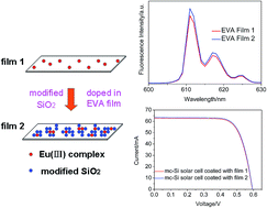 Graphical abstract: Photoelectric efficiency enhancement of a polycrystalline silicon solar cell coated with an EVA film containing Eu3+ complex by addition of modified SiO2