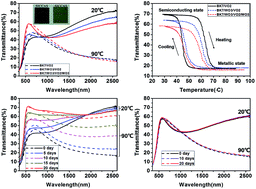 Graphical abstract: Thermochromic multilayer films of WO3/VO2/WO3 sandwich structure with enhanced luminous transmittance and durability