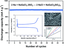 Graphical abstract: Size effect of SO2 receptors on the energy efficiency of Na–SO2 batteries: gallium-based inorganic electrolytes