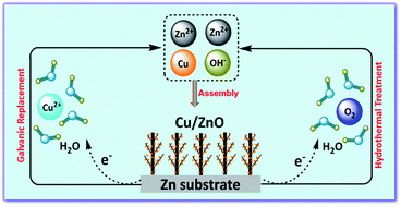 Graphical abstract: A galvanic replacement reaction to synthesise metal/ZnO heterostructured films on zinc substrates for enhanced photocatalytic performance