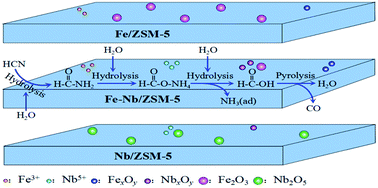 Graphical abstract: Catalytic hydrolysis of HCN on ZSM-5 modified by Fe or Nb for HCN removal: surface species and performance