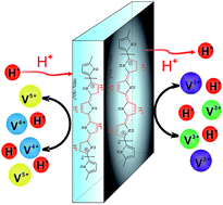 Graphical abstract: Doping structure and degradation mechanism of polypyrrole–Nafion® composite membrane for vanadium redox flow batteries