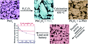 Graphical abstract: Reduction of lead dioxide with oxalic acid to prepare lead oxide as the positive electrode material for lead acid batteries