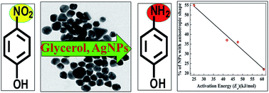 Graphical abstract: Glycerol as green hydrogen source for catalytic reduction over anisotropic silver nanoparticles