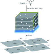 Graphical abstract: Preparation of graphene oxide by cyanuric chloride as an effective and non-corrosive oxidizing agent