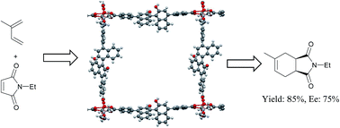 Graphical abstract: Enantioselective Diels–Alder reaction in the confined space of homochiral metal–organic frameworks